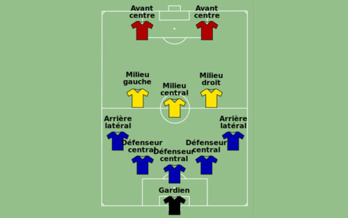 Les Différents Types De Joueurs - Le Footballeur